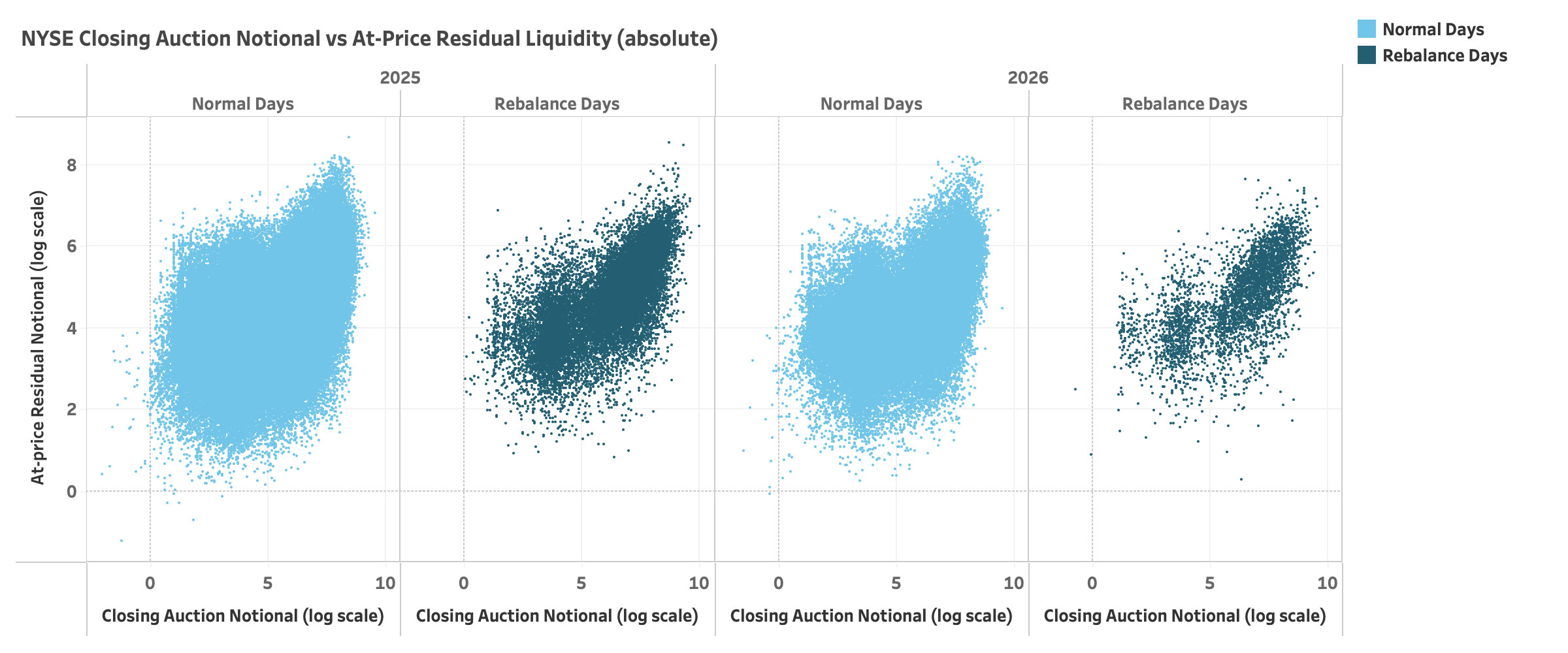 The Relationship Between Auction Size and Residual — Figure 4a