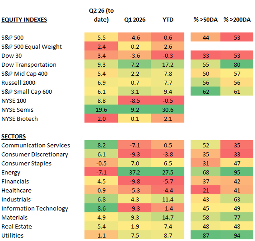 Heatmap of quarterly and annual returns for major indexes and sectors; green shows gains, red shows losses.